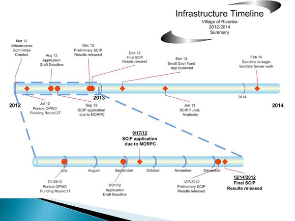 Village of Riverlea Infrastructure Timeline graphic from August 20, 2012 Infrastructure Committee Meeting